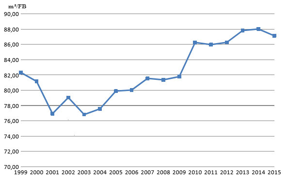 Entwicklung der Lärmkontingentfläche (m2) pro Flugbewegung (FB) seit 1999 - 2015 